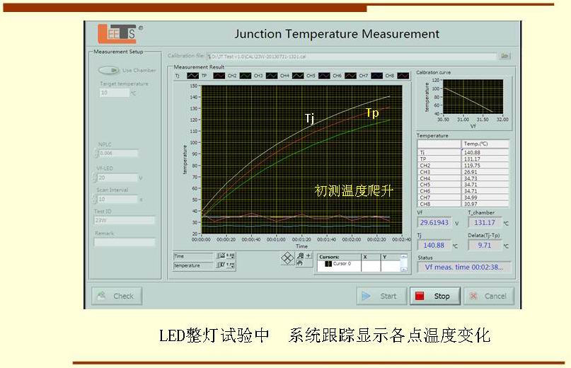 LED整灯试验中  系统跟踪显示各点温度变化