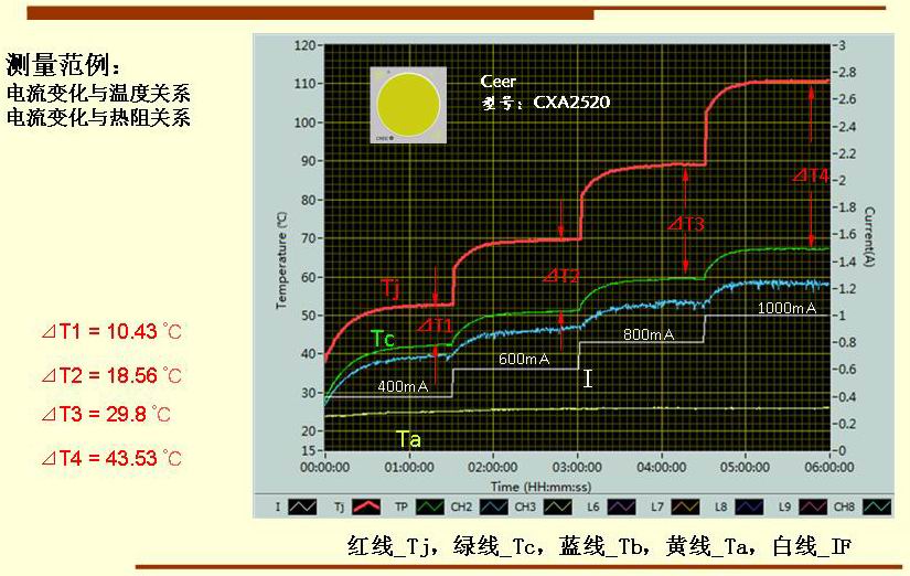 测量范例： 电流变化与温度关系 电流变化与热阻关系