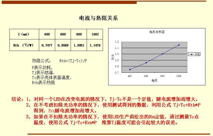 结论：1，对同一个LED在改变电流的情况下，Tj-Tc不是一个定值，随电流增加而增大。       2，在不考虑扣除光功率的情况下，使用测试得到的数据，利用公式 Tj=Tc+Rth*P          得到，Rth随电流增加而增大。       3，如果在不扣除光功率的情况下，使用LED生产商给出的Rth定值，通过测量Tc点          温度，使用公式 Tj=Tc+Rth*P  推算Tj温度可能会引起较大的误差。